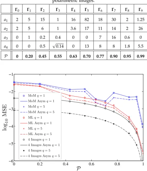 Figure 5 . 1 provides us with a simple approach to quantize the un- un-avoidable loss of information caused by measurement of intensities (instead of complex signals) in incoherent dual-pol systems