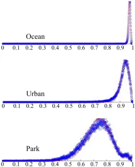 Figure 5 . 5 shows the experimental DoP histograms (blue, circle mark- mark-ers) and the corresponding asymptotic PDFs (red, solid line) for ML