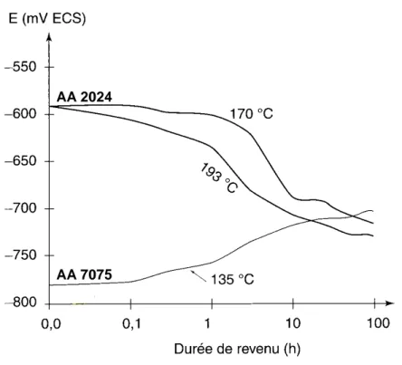 Figure I-4 : Influence de la durée de revenu sur le potentiel de corrosion des alliages 2024  et 7075 en milieu EXCO [Han90] 