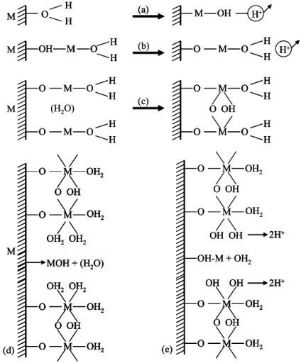 Figure I-7 : Représentation schématique de la formation du film de Al 2 O 3  par déprotonation  de l’eau : (a) dissolution d’un cation et déprotonation (b) répétition du processus (c) pontage 