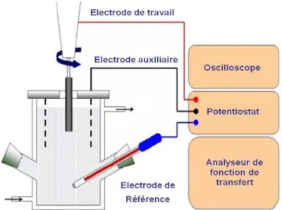 Figure II-5 :  Schéma du dispositif expérimental utilisé lors des mesures électrochimiques