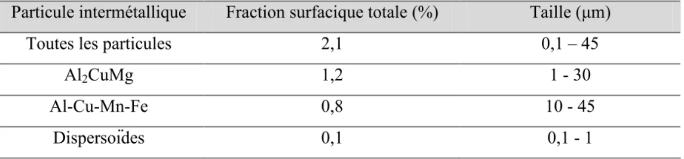 Tableau III-1 :  Fraction surfacique occupée par les différents types de particules  intermétalliques de l’alliage 2024 T351 