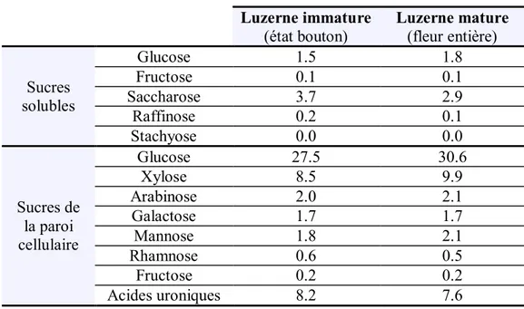 Tableau I. 6 : Composition en macro-minéraux de la luzerne, selon le degré de maturité Luzerne immature  