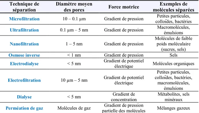 Tableau I. 9 : Classification des techniques de séparation membranaire selon la taille des pores  de la membrane et les molécules séparées  (d’après Baker, 2004)