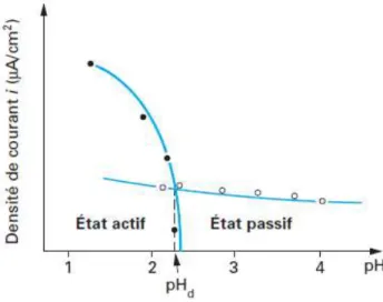 Figure I-6 : Détermination graphique du pH de dépassivation (d’après Crolet et al. [Cro74]) 