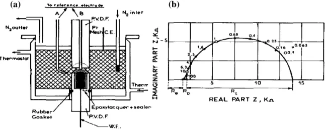 Figure I-15 : (a) Montage de la cellule à couche mince et (b) diagramme d’impédance  électrochimique tracé en coordonnées de Nyquist et obtenu pour une épaisseur d’électrolyte 