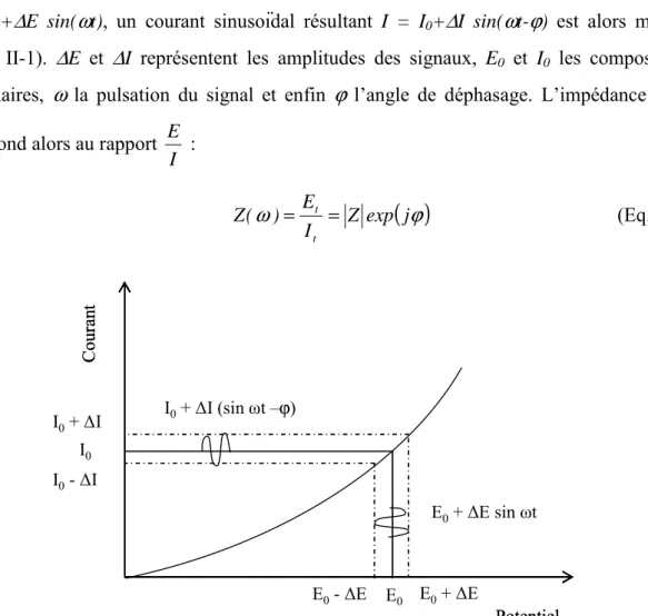 Figure II-1  : Représentation des conditions de mesure d’impédance électrochimique sur une  courbe de polarisation
