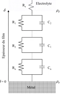 Figure II-3 :  Représentation schématique d’une distribution normale de constante de temps  [Hir10c] 