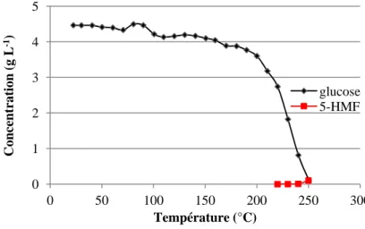 Figure  3‐2 :  Variation  de  la  concentration  de  glucose  et  de  5‐HMF  dans  la  solution  en  fonction  de  la  température lors de la chauffe de la solution de glucose à 0,5% en masse sans catalyseur. 