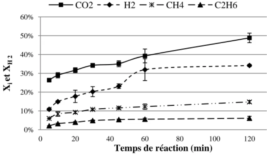 Figure  3‐5 :  Influence  du  temps  de  réaction  sur  le  taux  de  conversion  du  carbone  en  gaz  i  (X i )  et  le  taux  conversion d’hydrogène en H 2  (X H ) (600°C, 25 MPa, 5‐120 min, [glucose]=5% en masse, [K 2 CO 3 ]=1 % en masse). 