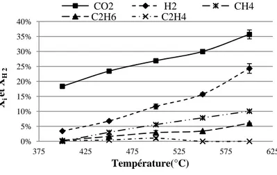 Figure  3‐7 :  Influence  de  la  température  sur  le  taux  de  conversion  du  carbone  en  gaz  i  (X i )  et  le  taux  de  conversion de l’hydrogène en H 2  (X H ) (600°C, 25 MPa, 1 h, [glucose]=5% en masse, [K 2 CO 3 ]=0,5% en masse). 