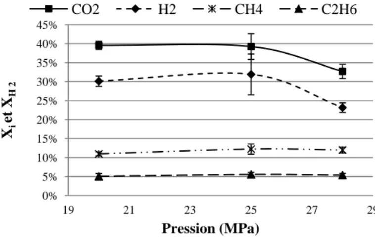 Figure  3‐14 :  Influence  de  la  pression  sur  sur  le  taux  de  conversion  du  carbone  en  gaz  i  (X i )  et  le  taux  de  conversion de l’hydrogène en H 2  (X H ) (600°C, 20‐28 MPa, 1 h, [glucose]=5% en masse, [K 2 CO 3 ]=1 % en masse). 