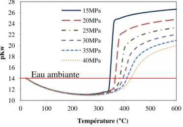 Figure  1‐6 :  Variation  du  produit  ionique  de  l’eau  pure  en  fonction  de  la  température  (de  200  à  600°C)  et  la  pression (de 15 à 40 MPa). 