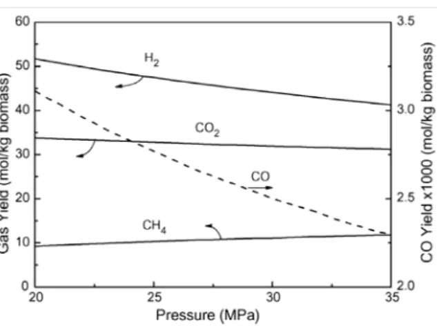 Figure  1‐14:  Rendement  de  gaz  à  l’équilibre  en  fonction  de  la  pression  (20‐35  MPa)  et  à  500°C  avec  5  %  en masse de biomasse [76]. 