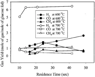Figure  1‐16 :  Rendement  de  gaz  lors  de  la  gazéification du  glucose (0.6  M)  en  fonction du  temps  de  séjour  à  700°C et 28 MPa [82]. 