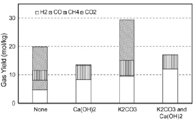 Figure  1‐26 :  Comparaison  des  rendements  et  des  sélectivités  de  phase  gazeuse  pour  la  gazéification  de  la  cellulose avec différents catalyseurs alcalins [17]. 
