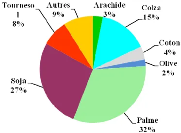 Figure I. 3 : Production mondiale d'huiles &amp; de graisses végétales 