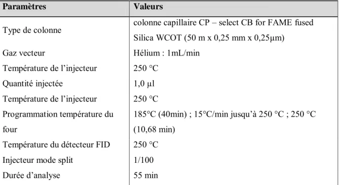 Tableau II. 6 : Conditions d’analyse des  acides gras en CGP-FID. 