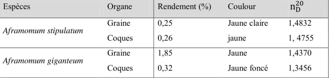 Tableau II.10 : Rendement et constantes physicochimiques des huiles essentielles extraites  de différentes parties de fruits de Aframomum stipulatum  K