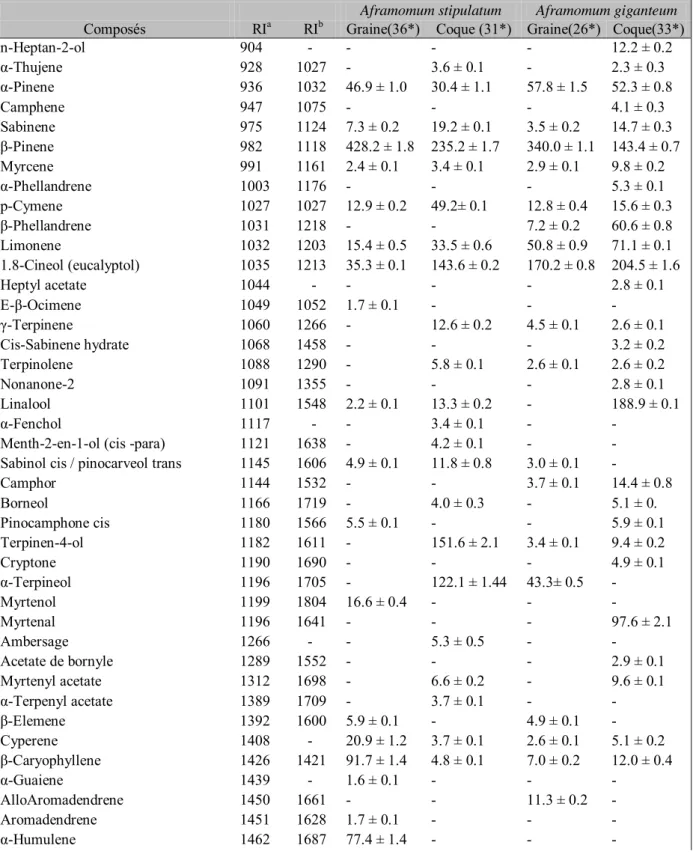 Tableau  II.11 :  Composition en huile essentielle (% m/m) de différentes parties du fruit   de Aframomum  stipulatum  K