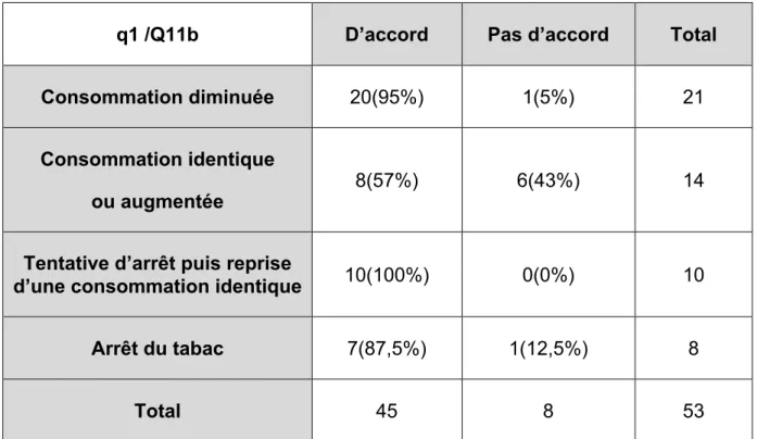 Tableau 2 : Croisement de la question q1 (Statut tabagique du patient au moment de l’étude)  et Q11b (Avantage du binôme pluri-professionnel perçu par le patient dans le sevrage 