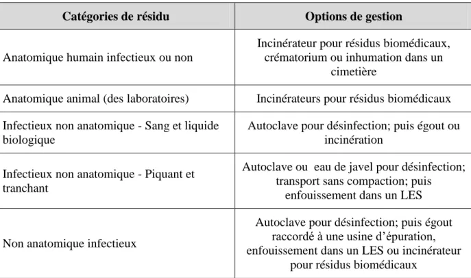 Tableau 4.1 Grille de gestion des résidus biomédicaux   (Adapté de matières résiduelles et 3RV-E) 