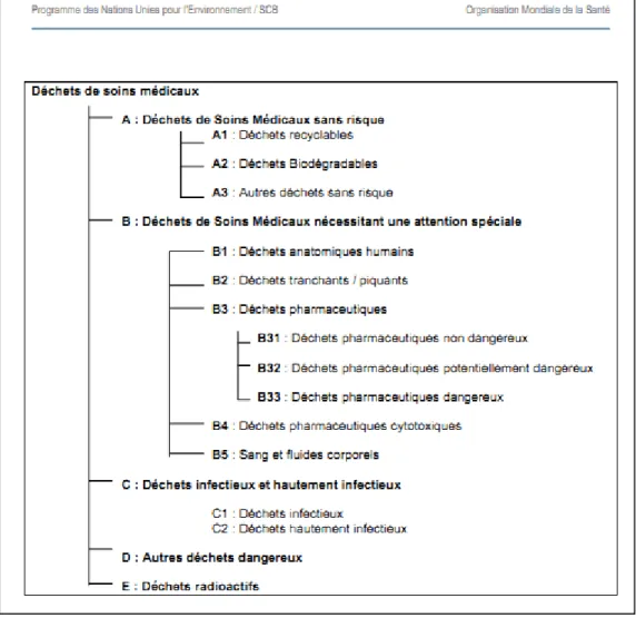 Figure 7.1 Classification des déchets biomédicaux   (Tiré de OMS, 2005) 