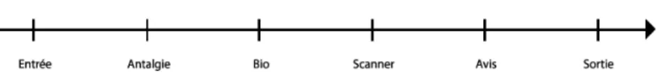 Figure 2 : Schéma représentatif du parcours de soin du groupe expérimental Figure 1 : Schéma représentatif du parcours de soin du groupe témoin 