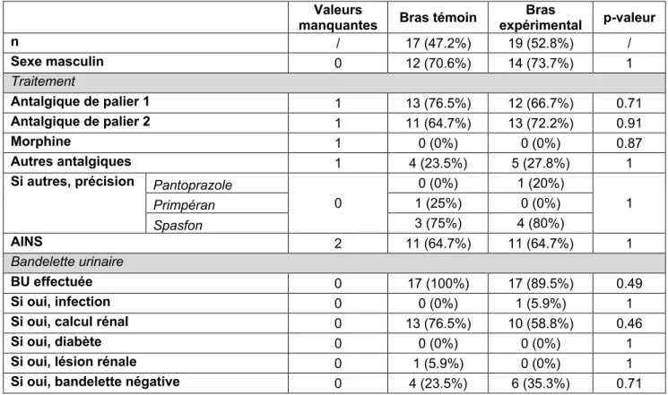 Tableau 3 : Comparabilité des deux groupes – variables qualitatives (n = 36)