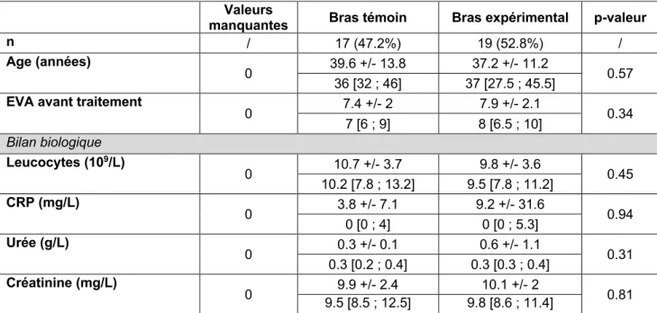Tableau 4 : Comparabilité des deux groupes – variables quantitatives (n = 36)