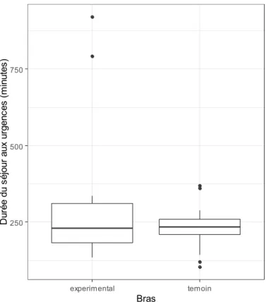 Figure 4 : Boîtes à moustaches de la durée du séjour aux urgences au sein de chaque groupe 250