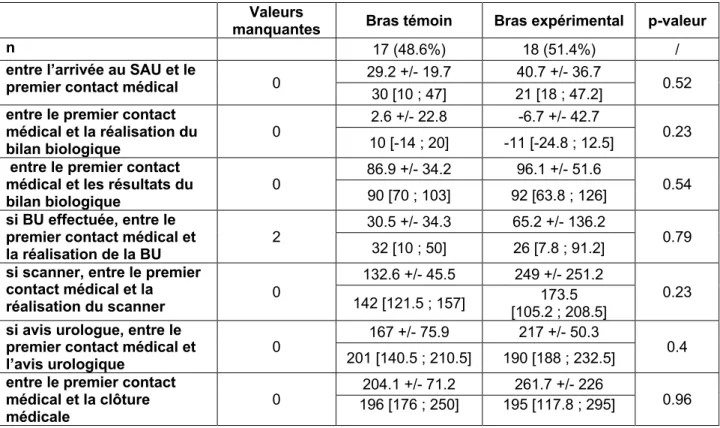 Figure 5 : Boîtes à moustaches des différents délais au sein de chaque groupe0