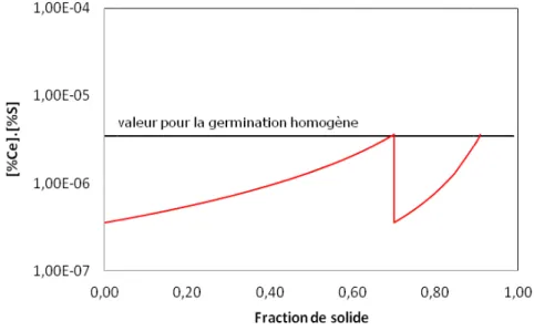 Figure 11 – Evolution du produit [%Ce][%S] durant la solidification en tenant compte d
