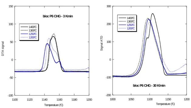 Figure 3.2 – Courbes d'ATD obtenues pour les quatre températures maximales et pour les deux vitesses de  refroidissement employées, 3 K/min (a, à gauche) et 30 K/min (b, à droite)