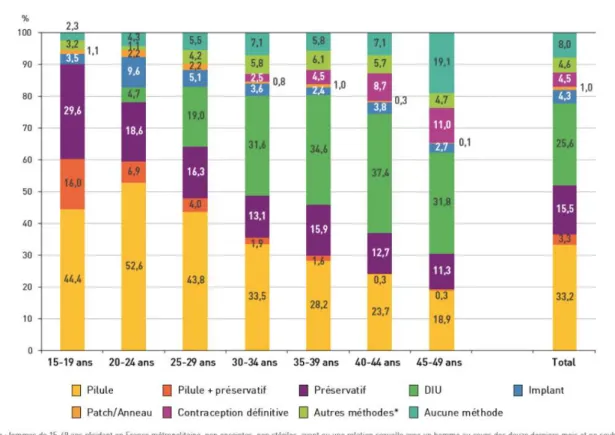 Figure 2- Méthodes contraceptives utilisées par les femmes concernées par la contraception en  2016 - Extrait de  « Baromètre Santé 2016 », 2016, Santé Publique (15)