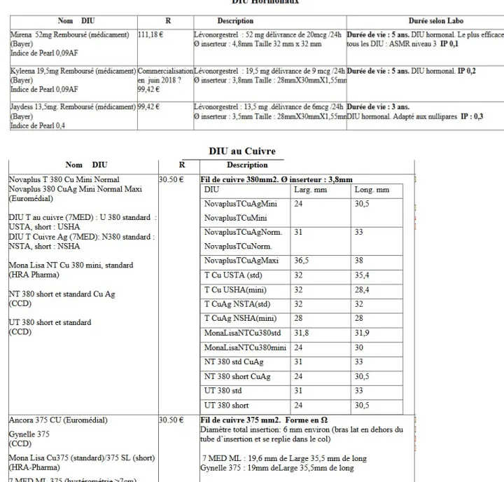 Tableau 3 – Description des DIU existants - Extrait de « Récapitulatif des DIU », Apima.org 