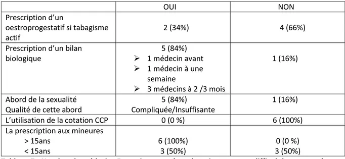 Tableau 7 - Nombre de médecins Français ayant répondu oui ou non aux difficultés rencontrées  (exprimés en nombre absolu et en pourcentages) 