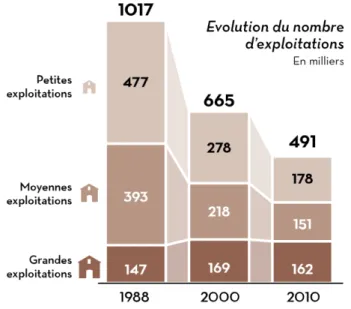 Figure 3 : Graphique représentant l'évolution du nombre d'exploitations (en milliers) pour les années 1988, 2000 et 2010  