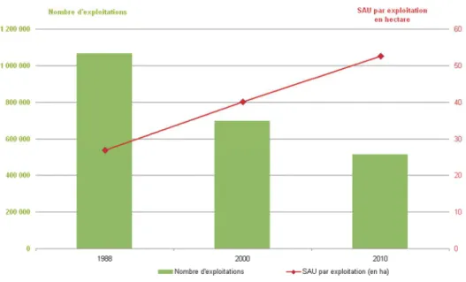 Figure 4 : Graphique représentant l'évolution du nombre et de la taille des exploitations agricoles françaises en 1988,  2000 et 2010 [17] 
