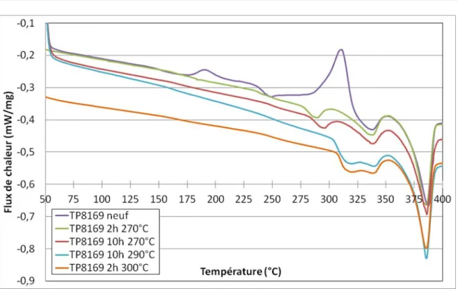Figure II-38 : Flux de chaleur en fonction de la température du polyimide TP8169 à  l’état de réception et à différents recuits