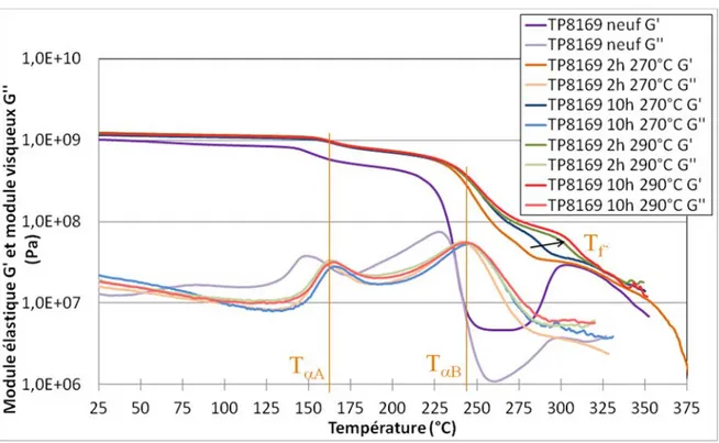 Figure II-39 : Analyse thermomécanique du TP8169 à l’état de réception et après  différents recuits