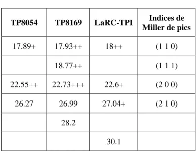Tableau II-8 : Raies et plans associés des polyimides TP8054 et TP8169. 