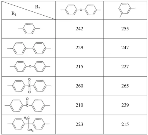 Tableau I-5 : Principaux PolyEtherImides et leur température de transition vitreuse  associée