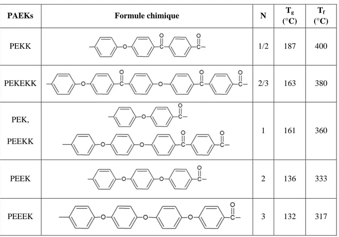 Tableau I-6 : Influence du rapport des nombres de motifs éther/cétone sur les  températures caractéristiques [Fuzessery-1995]