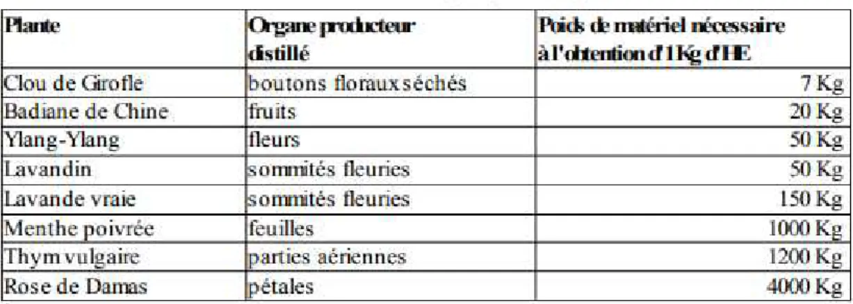 Tableau 1: Rendements de la distillation de certaines plantes [7] 