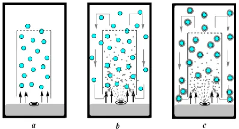 Figure	 I	 ‐	 7.	 Représentation	 schématique	 de	 microencapsulation	 par	 méthode	 d’enrobage	 en	 lit	 fluidisé	:	(a)	matière	active	&#34;fluidisée&#34;,	(b)	pulvérisation	de	la	solution	de	matière	enrobante	et	(c)	 formation	des	microparticules.	