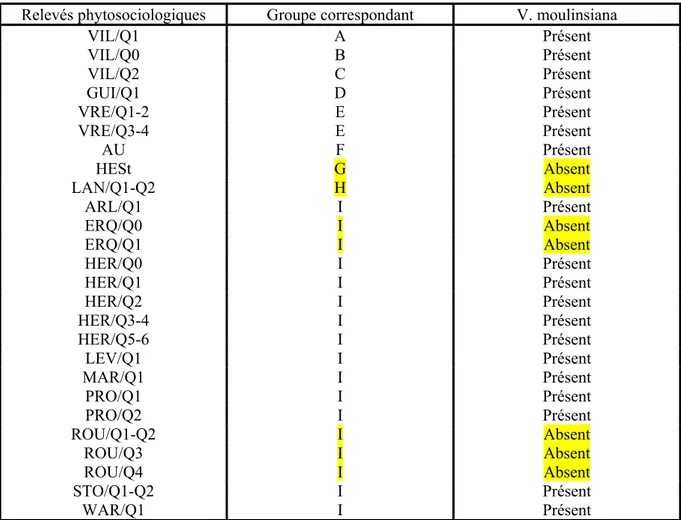 Tableau 6 : Tableau de correspondance entre la présence de Vertigo moulinsiana et les groupements  phytosociologiques