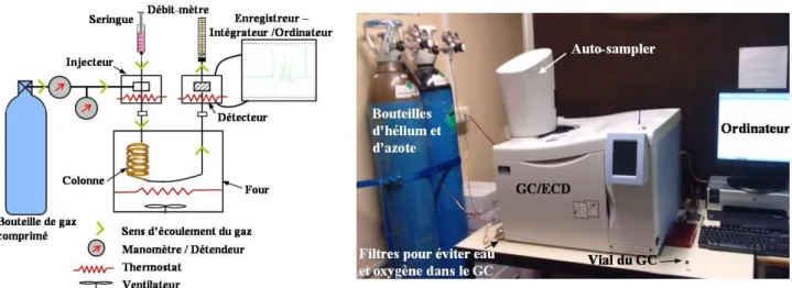Tableau III. 3 : Caractéristiques du GC/ECD utilisé 