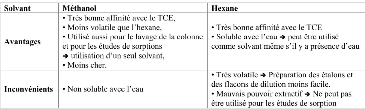 Tableau III. 4: Résumé des avantages et inconvénients des solvants méthanol et hexane,  pour l’analyse du TCE en chromatographie
