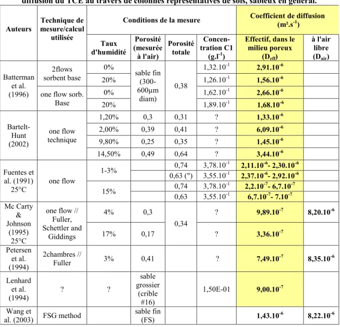 Tableau I. 3 : coefficients de diffusion effectifs mesurés. NB. : Ces travaux s’intéressent à la      diffusion du TCE au travers de colonnes représentatives de sols, sableux en général
